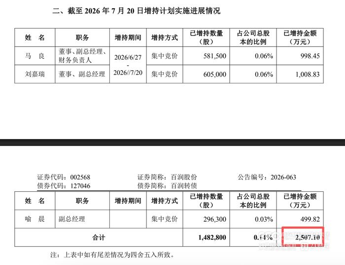 百润股份花10亿元买威士忌桶管理层掏出4000万元救股价
