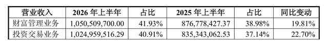 2026券商半年报前瞻：财富管理业务亮点多，险资持续加仓